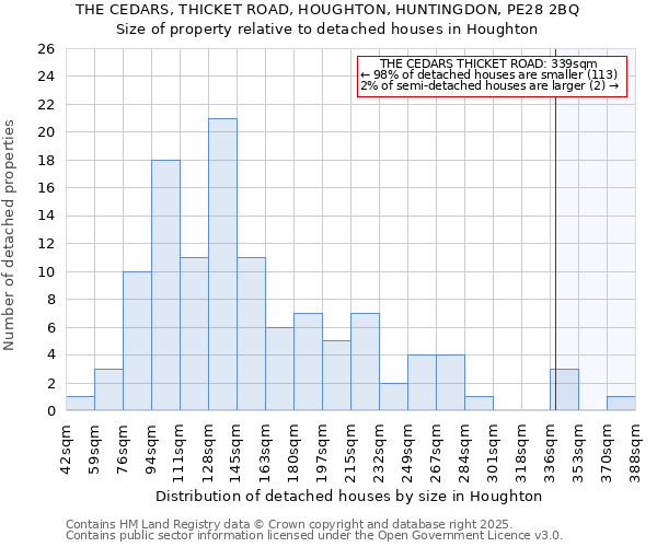 THE CEDARS, THICKET ROAD, HOUGHTON, HUNTINGDON, PE28 2BQ: Size of property relative to detached houses houses in Houghton