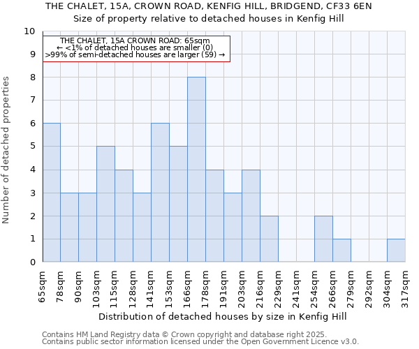 THE CHALET, 15A, CROWN ROAD, KENFIG HILL, BRIDGEND, CF33 6EN: Size of property relative to detached houses houses in Kenfig Hill