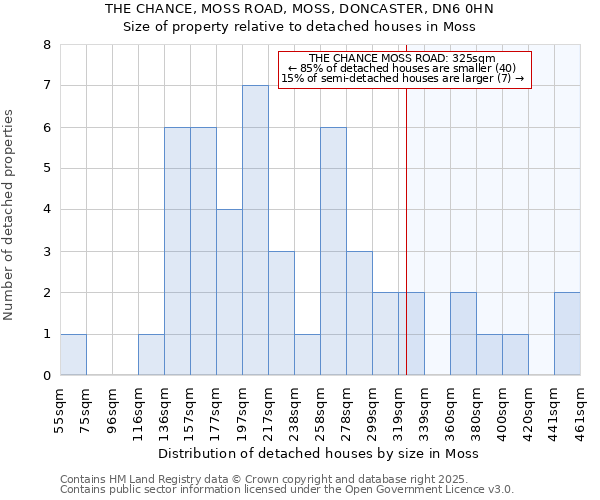THE CHANCE, MOSS ROAD, MOSS, DONCASTER, DN6 0HN: Size of property relative to detached houses houses in Moss