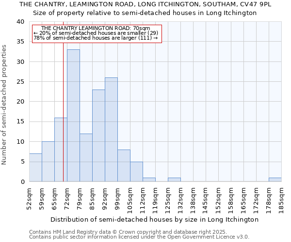 THE CHANTRY, LEAMINGTON ROAD, LONG ITCHINGTON, SOUTHAM, CV47 9PL: Size of property relative to semi-detached houses houses in Long Itchington