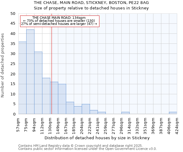 THE CHASE, MAIN ROAD, STICKNEY, BOSTON, PE22 8AG: Size of property relative to detached houses houses in Stickney