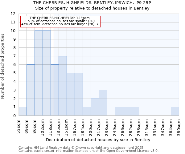 THE CHERRIES, HIGHFIELDS, BENTLEY, IPSWICH, IP9 2BP: Size of property relative to detached houses houses in Bentley