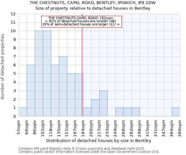 THE CHESTNUTS, CAPEL ROAD, BENTLEY, IPSWICH, IP9 2DW: Size of property relative to detached houses houses in Bentley