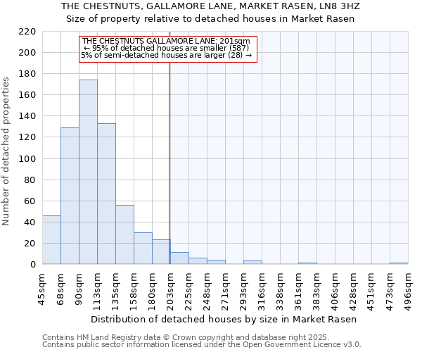 THE CHESTNUTS, GALLAMORE LANE, MARKET RASEN, LN8 3HZ: Size of property relative to detached houses houses in Market Rasen