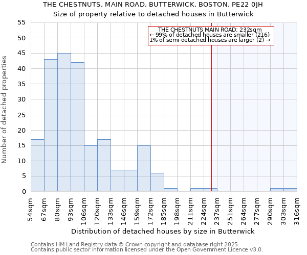THE CHESTNUTS, MAIN ROAD, BUTTERWICK, BOSTON, PE22 0JH: Size of property relative to detached houses houses in Butterwick