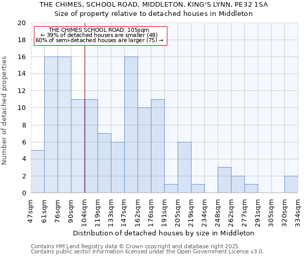 THE CHIMES, SCHOOL ROAD, MIDDLETON, KING'S LYNN, PE32 1SA: Size of property relative to detached houses houses in Middleton