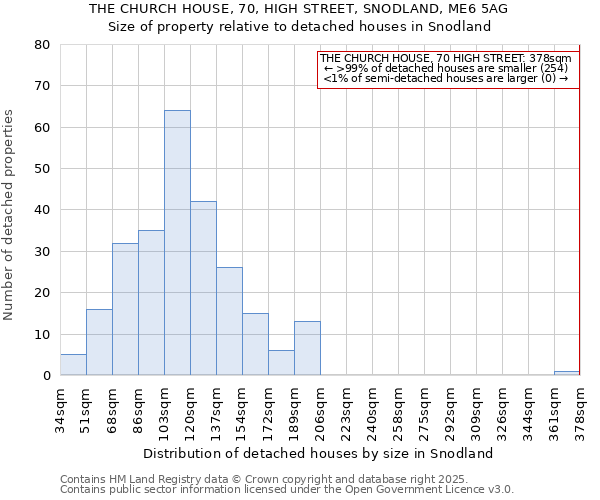 THE CHURCH HOUSE, 70, HIGH STREET, SNODLAND, ME6 5AG: Size of property relative to detached houses houses in Snodland