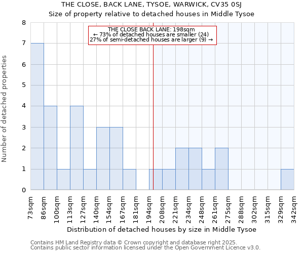 THE CLOSE, BACK LANE, TYSOE, WARWICK, CV35 0SJ: Size of property relative to detached houses houses in Middle Tysoe