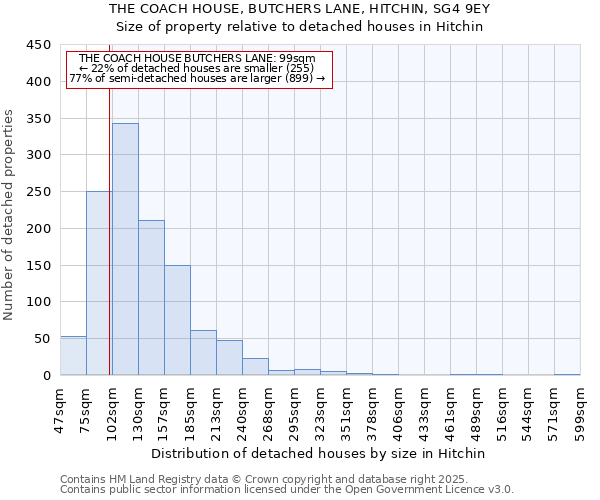 THE COACH HOUSE, BUTCHERS LANE, HITCHIN, SG4 9EY: Size of property relative to detached houses houses in Hitchin