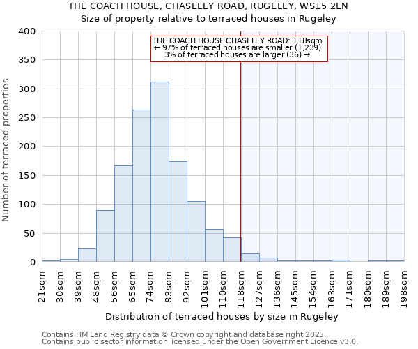 THE COACH HOUSE, CHASELEY ROAD, RUGELEY, WS15 2LN: Size of property relative to terraced houses houses in Rugeley