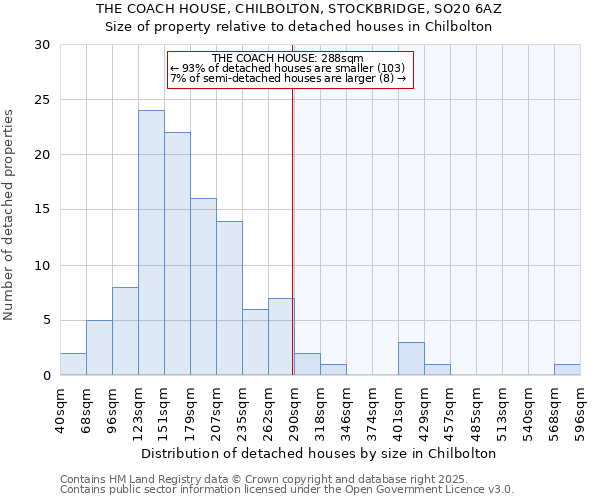 THE COACH HOUSE, CHILBOLTON, STOCKBRIDGE, SO20 6AZ: Size of property relative to detached houses houses in Chilbolton