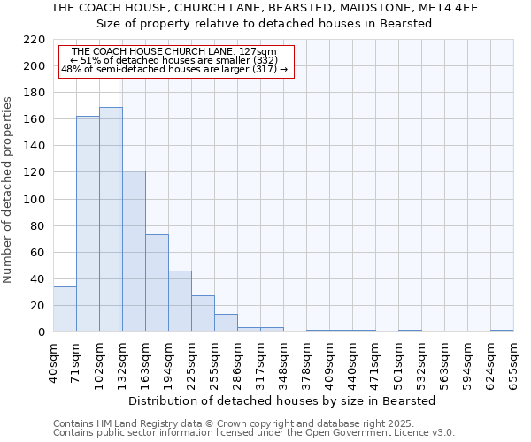 THE COACH HOUSE, CHURCH LANE, BEARSTED, MAIDSTONE, ME14 4EE: Size of property relative to detached houses houses in Bearsted