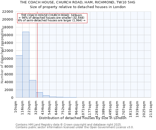THE COACH HOUSE, CHURCH ROAD, HAM, RICHMOND, TW10 5HG: Size of property relative to detached houses houses in London
