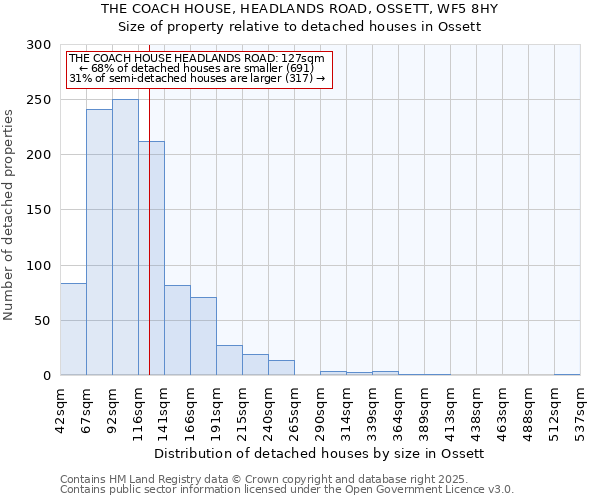 THE COACH HOUSE, HEADLANDS ROAD, OSSETT, WF5 8HY: Size of property relative to detached houses houses in Ossett
