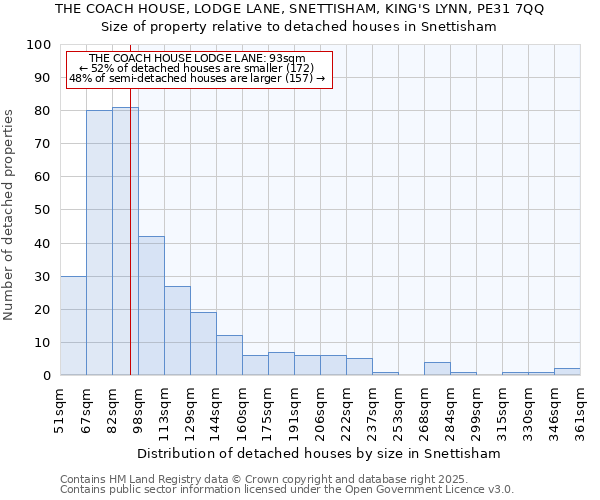 THE COACH HOUSE, LODGE LANE, SNETTISHAM, KING'S LYNN, PE31 7QQ: Size of property relative to detached houses houses in Snettisham