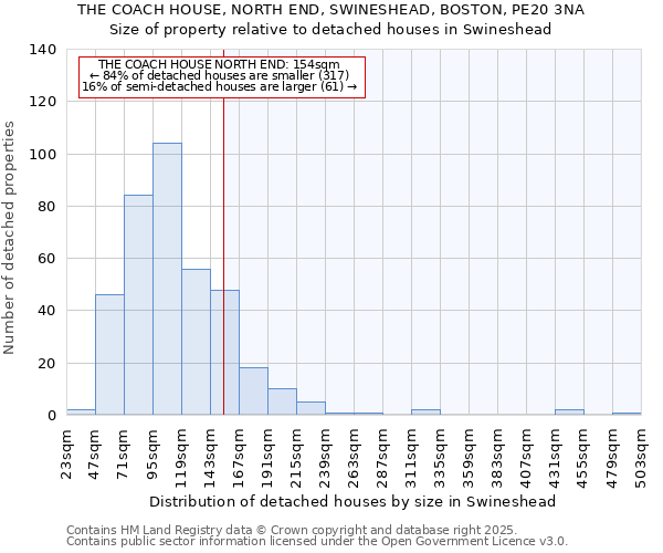 THE COACH HOUSE, NORTH END, SWINESHEAD, BOSTON, PE20 3NA: Size of property relative to detached houses houses in Swineshead