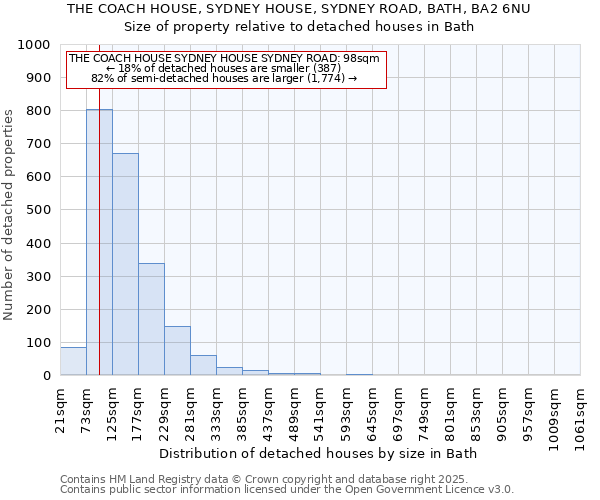 THE COACH HOUSE, SYDNEY HOUSE, SYDNEY ROAD, BATH, BA2 6NU: Size of property relative to detached houses houses in Bath