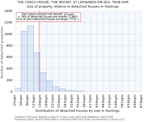 THE COACH HOUSE, THE MOUNT, ST LEONARDS-ON-SEA, TN38 0HR: Size of property relative to detached houses houses in Hastings