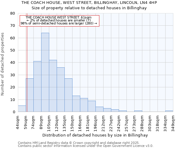 THE COACH HOUSE, WEST STREET, BILLINGHAY, LINCOLN, LN4 4HP: Size of property relative to detached houses houses in Billinghay