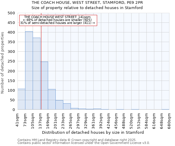 THE COACH HOUSE, WEST STREET, STAMFORD, PE9 2PR: Size of property relative to detached houses houses in Stamford