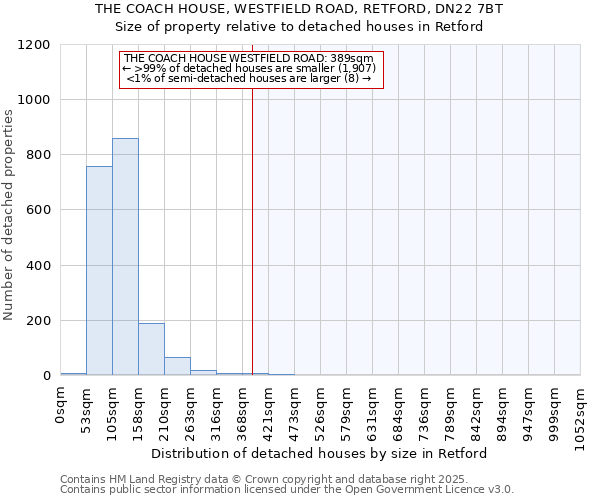 THE COACH HOUSE, WESTFIELD ROAD, RETFORD, DN22 7BT: Size of property relative to detached houses houses in Retford