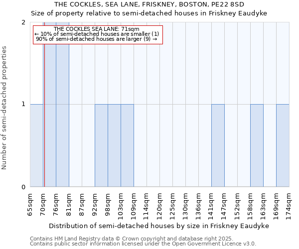 THE COCKLES, SEA LANE, FRISKNEY, BOSTON, PE22 8SD: Size of property relative to semi-detached houses houses in Friskney Eaudyke