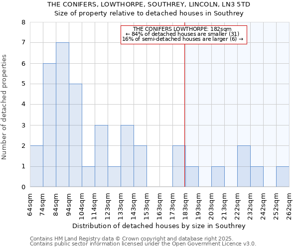 THE CONIFERS, LOWTHORPE, SOUTHREY, LINCOLN, LN3 5TD: Size of property relative to detached houses houses in Southrey