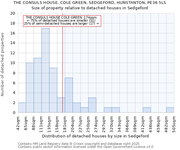 THE CONSULS HOUSE, COLE GREEN, SEDGEFORD, HUNSTANTON, PE36 5LS: Size of property relative to detached houses houses in Sedgeford