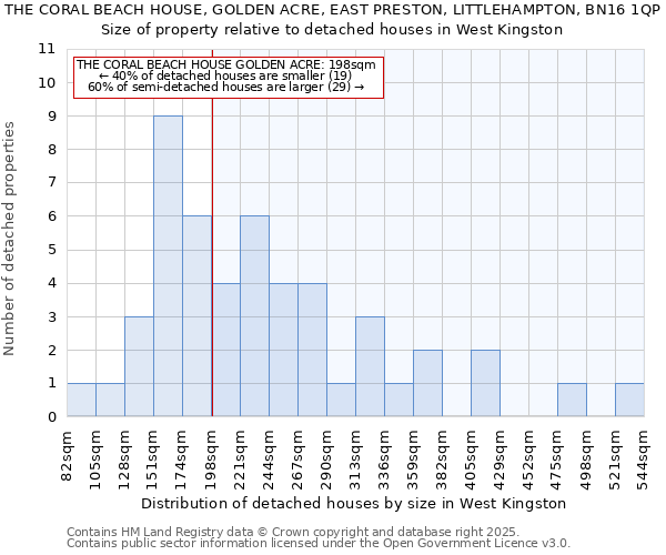 THE CORAL BEACH HOUSE, GOLDEN ACRE, EAST PRESTON, LITTLEHAMPTON, BN16 1QP: Size of property relative to detached houses houses in West Kingston