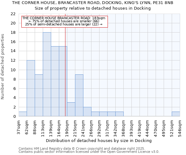 THE CORNER HOUSE, BRANCASTER ROAD, DOCKING, KING'S LYNN, PE31 8NB: Size of property relative to detached houses houses in Docking