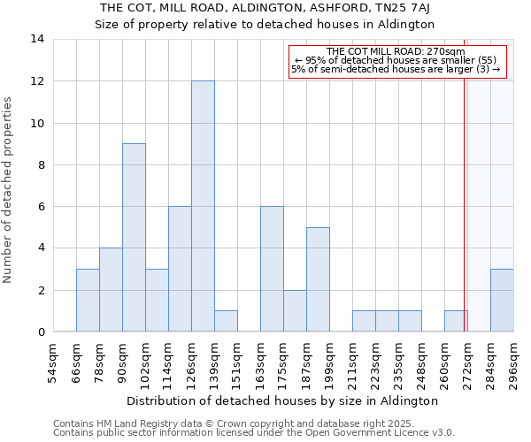 THE COT, MILL ROAD, ALDINGTON, ASHFORD, TN25 7AJ: Size of property relative to detached houses houses in Aldington