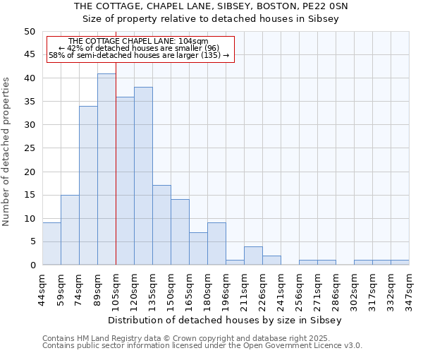 THE COTTAGE, CHAPEL LANE, SIBSEY, BOSTON, PE22 0SN: Size of property relative to detached houses houses in Sibsey