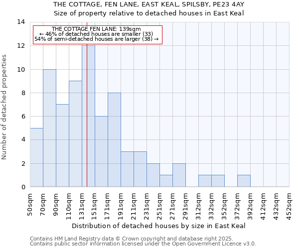 THE COTTAGE, FEN LANE, EAST KEAL, SPILSBY, PE23 4AY: Size of property relative to detached houses houses in East Keal