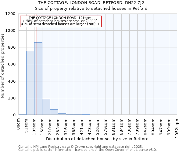 THE COTTAGE, LONDON ROAD, RETFORD, DN22 7JG: Size of property relative to detached houses houses in Retford