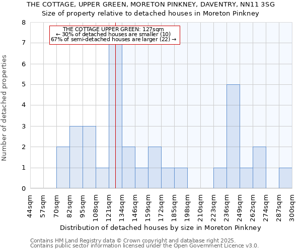 THE COTTAGE, UPPER GREEN, MORETON PINKNEY, DAVENTRY, NN11 3SG: Size of property relative to detached houses houses in Moreton Pinkney