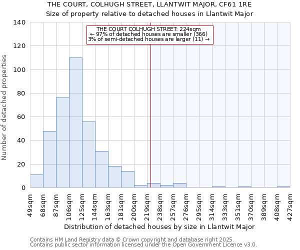 THE COURT, COLHUGH STREET, LLANTWIT MAJOR, CF61 1RE: Size of property relative to detached houses houses in Llantwit Major
