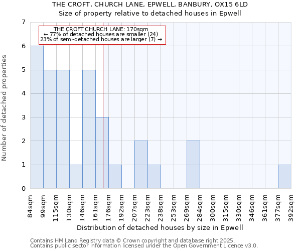 THE CROFT, CHURCH LANE, EPWELL, BANBURY, OX15 6LD: Size of property relative to detached houses houses in Epwell
