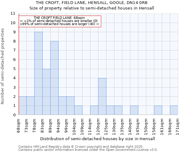 THE CROFT, FIELD LANE, HENSALL, GOOLE, DN14 0RB: Size of property relative to semi-detached houses houses in Hensall
