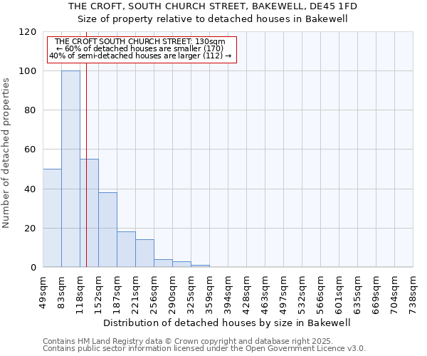 THE CROFT, SOUTH CHURCH STREET, BAKEWELL, DE45 1FD: Size of property relative to detached houses houses in Bakewell