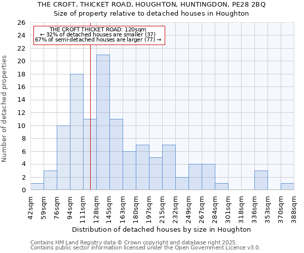 THE CROFT, THICKET ROAD, HOUGHTON, HUNTINGDON, PE28 2BQ: Size of property relative to detached houses houses in Houghton