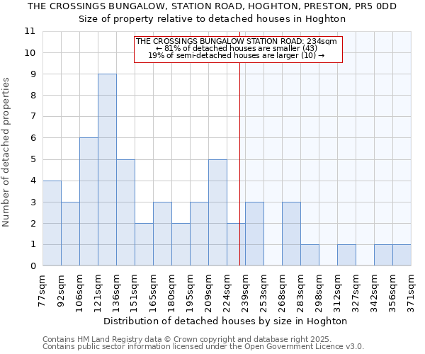 THE CROSSINGS BUNGALOW, STATION ROAD, HOGHTON, PRESTON, PR5 0DD: Size of property relative to detached houses houses in Hoghton