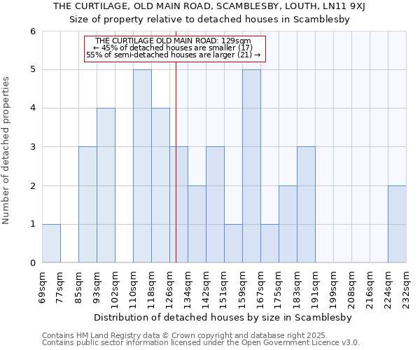 THE CURTILAGE, OLD MAIN ROAD, SCAMBLESBY, LOUTH, LN11 9XJ: Size of property relative to detached houses houses in Scamblesby