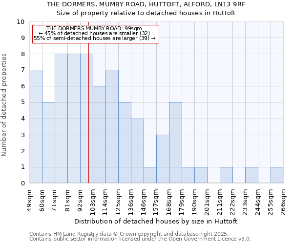 THE DORMERS, MUMBY ROAD, HUTTOFT, ALFORD, LN13 9RF: Size of property relative to detached houses houses in Huttoft