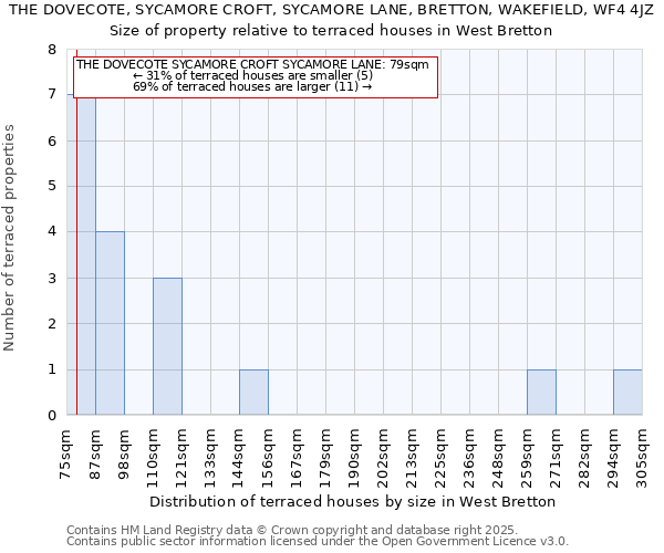 THE DOVECOTE, SYCAMORE CROFT, SYCAMORE LANE, BRETTON, WAKEFIELD, WF4 4JZ: Size of property relative to terraced houses houses in West Bretton