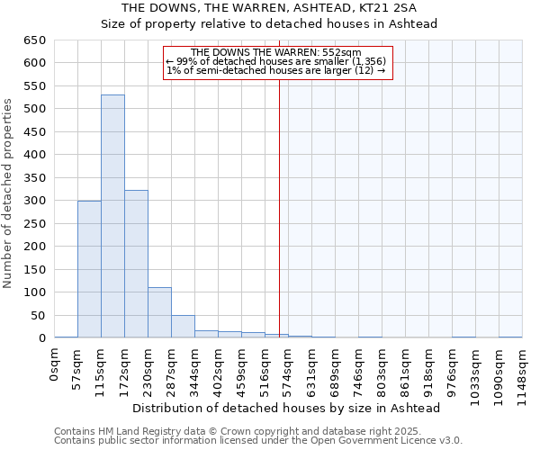 THE DOWNS, THE WARREN, ASHTEAD, KT21 2SA: Size of property relative to detached houses houses in Ashtead