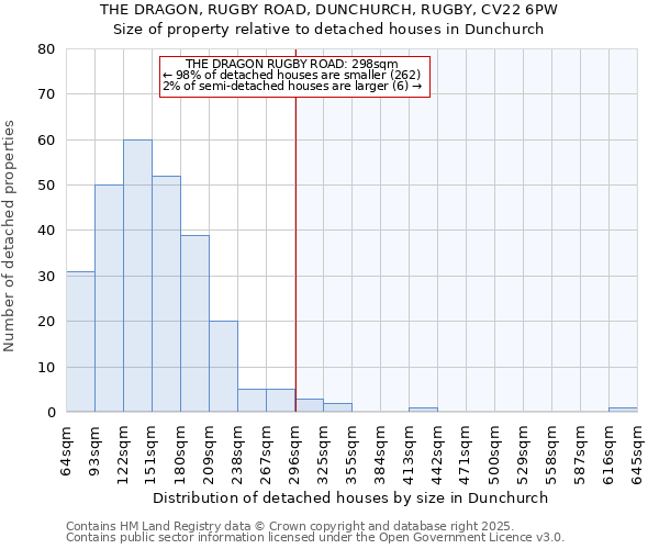 THE DRAGON, RUGBY ROAD, DUNCHURCH, RUGBY, CV22 6PW: Size of property relative to detached houses houses in Dunchurch