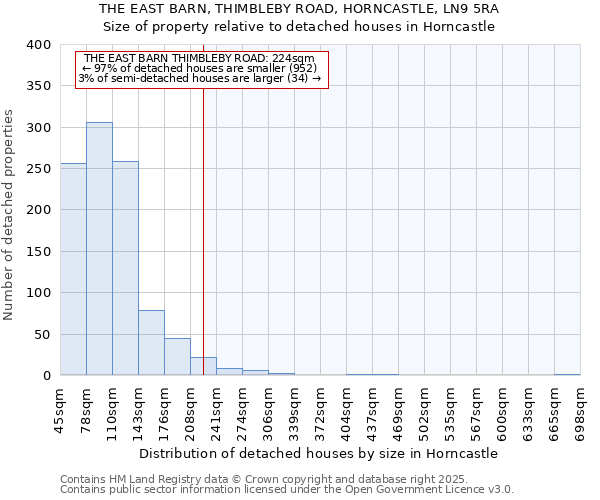 THE EAST BARN, THIMBLEBY ROAD, HORNCASTLE, LN9 5RA: Size of property relative to detached houses houses in Horncastle