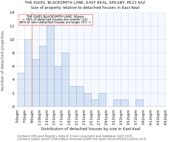 THE ELVES, BLACKSMITH LANE, EAST KEAL, SPILSBY, PE23 4AZ: Size of property relative to detached houses houses in East Keal