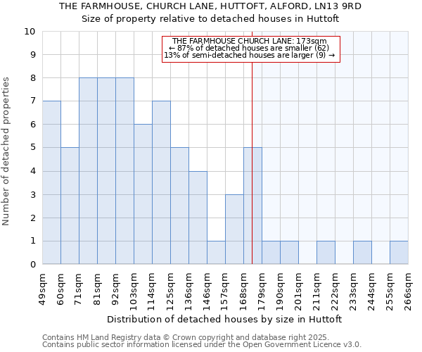THE FARMHOUSE, CHURCH LANE, HUTTOFT, ALFORD, LN13 9RD: Size of property relative to detached houses houses in Huttoft