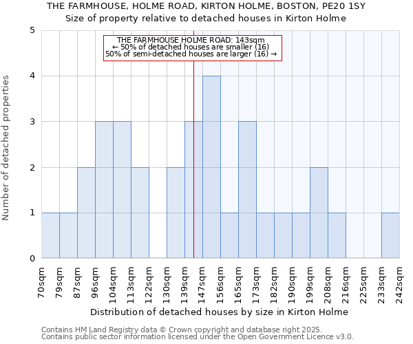 THE FARMHOUSE, HOLME ROAD, KIRTON HOLME, BOSTON, PE20 1SY: Size of property relative to detached houses houses in Kirton Holme